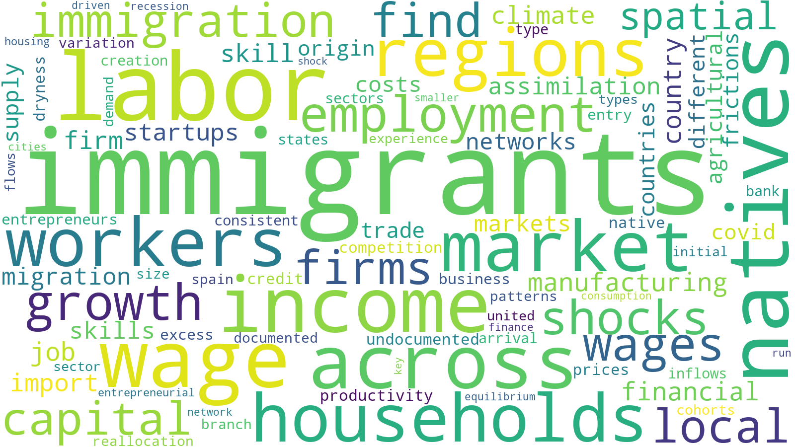 Word cloud of papers